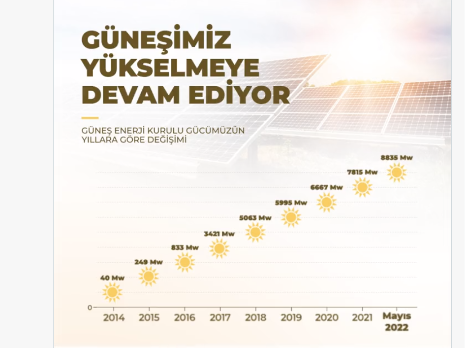 Güneş Enerjisi Kurulu Gücü 8 bin 835 MW’a Ulaştı