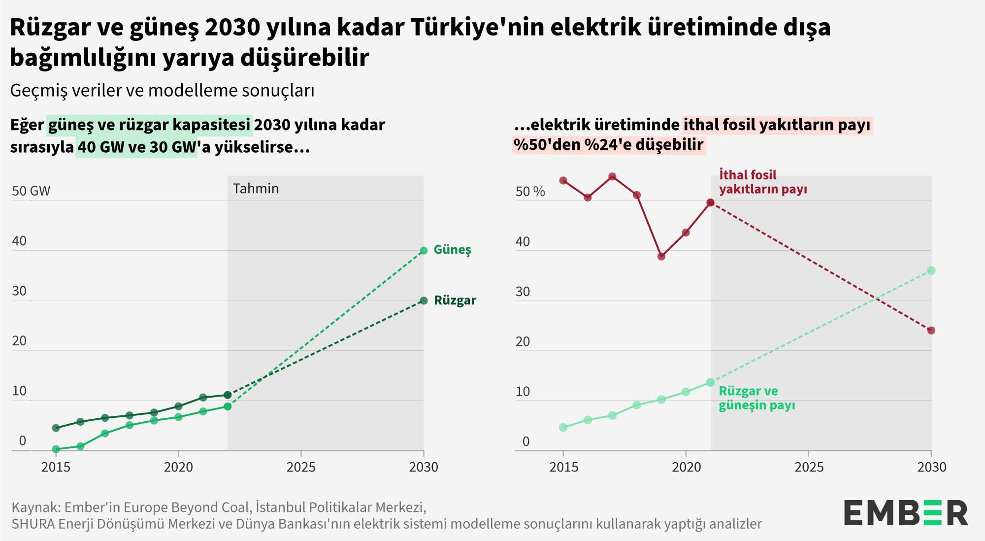 Türkiye’nin elektrik üretiminde dışa bağımlılığı, rüzgar ve güneş ile yarıya indirilebilir
