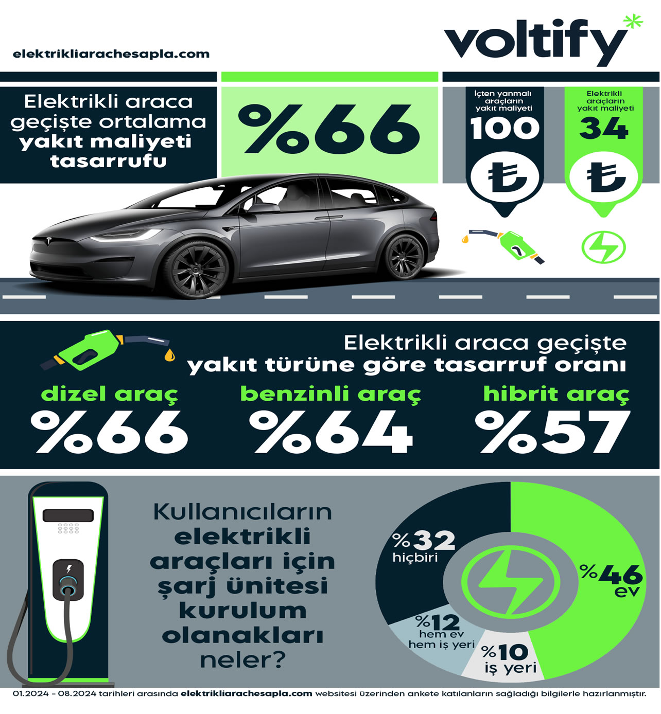Elektrikli Araçlara Geçişte Yakıt Maliyetleri %66 Oranında Azalıyor