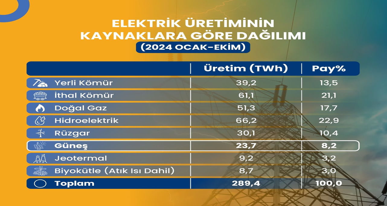Türkiye’de Enerji Üretiminde Yenilenebilir Kaynakların Payı Artıyor