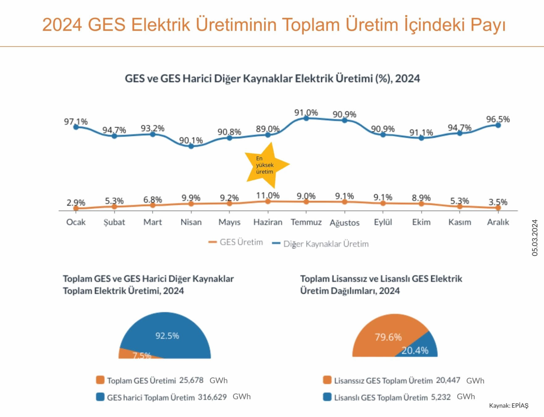 GES Elektrik Üretimi 2024’te %34 Artış Gösterdi!