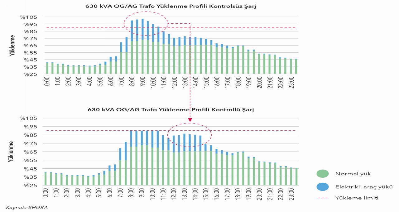 Türkiye Elektrikli Araç Dönüşümüne Hazır