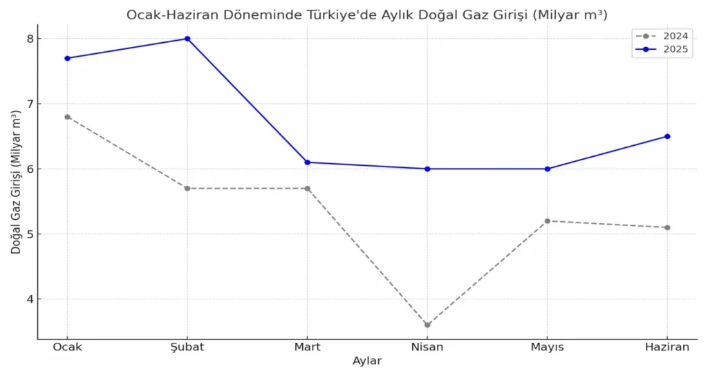 dogalgaz_giris_trend_2025