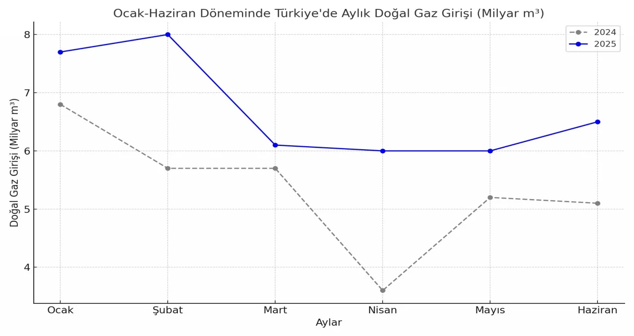 Türkiye’de Doğal Gaz Girişi 2025’te Yüzde 25 Arttı