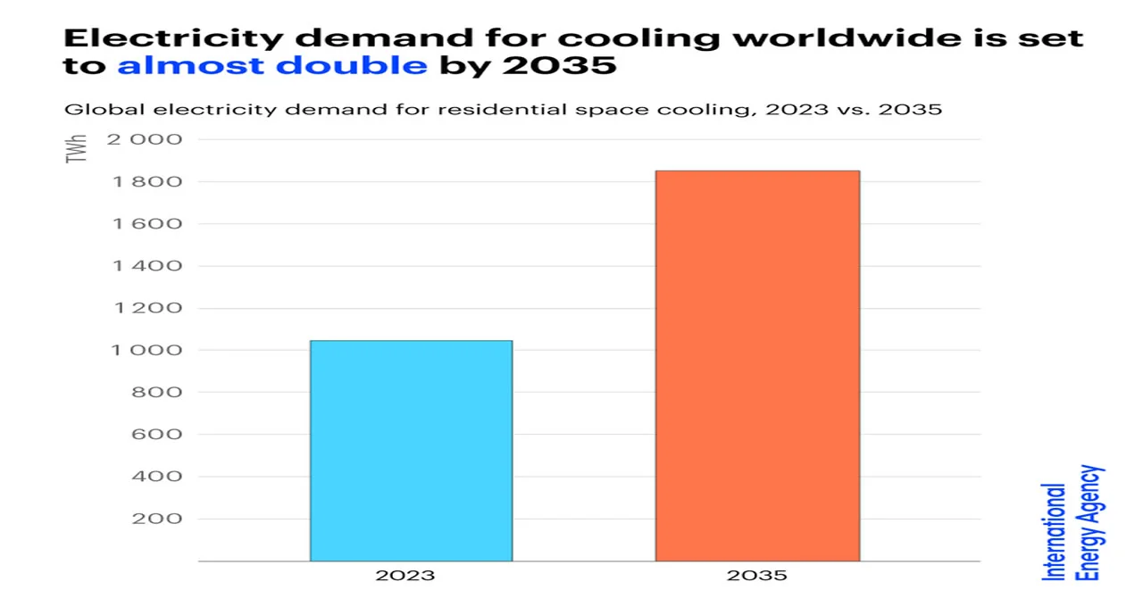 Artan Klima Kullanımı, Elektrik Talebini Zirveye Taşıyor