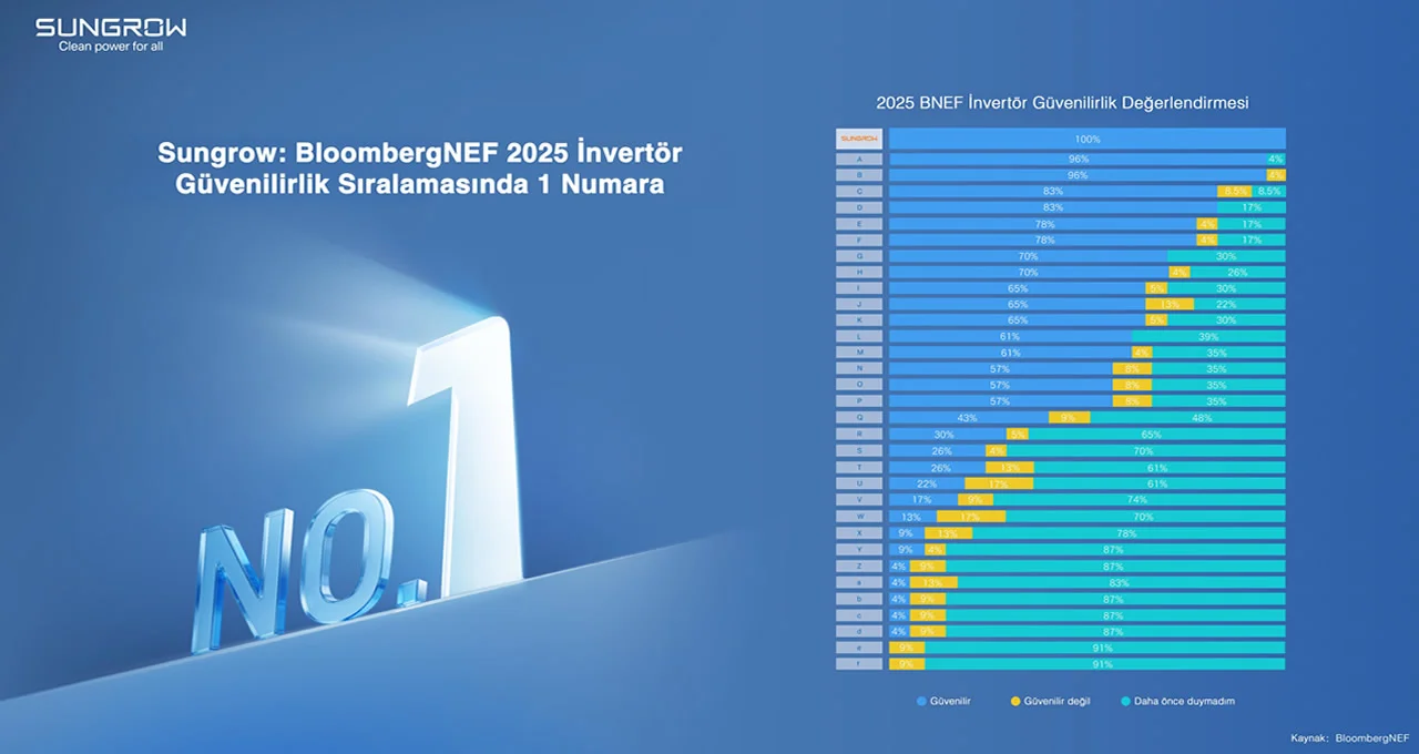 Sungrow Altıncı Kez Dünyanın En Güvenilir İnvertör Markası Seçildi