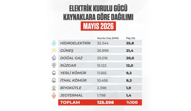elektrik kurulu güc 2026 Mayıs
