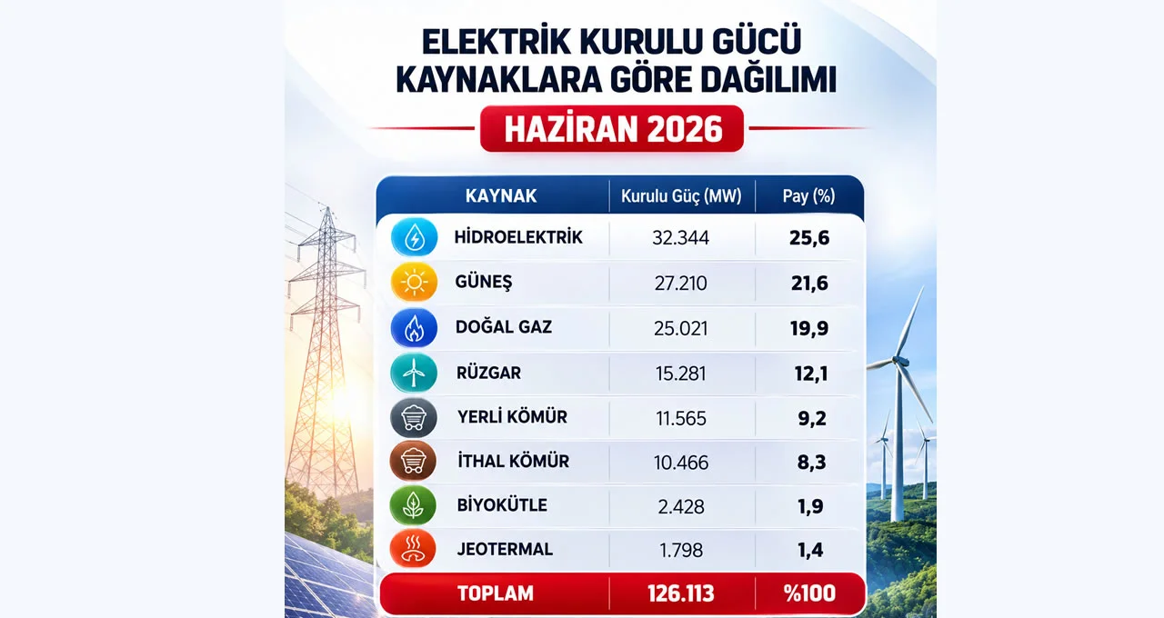 Türkiye’nin Elektrik Kurulu Gücü Haziran 2026 1